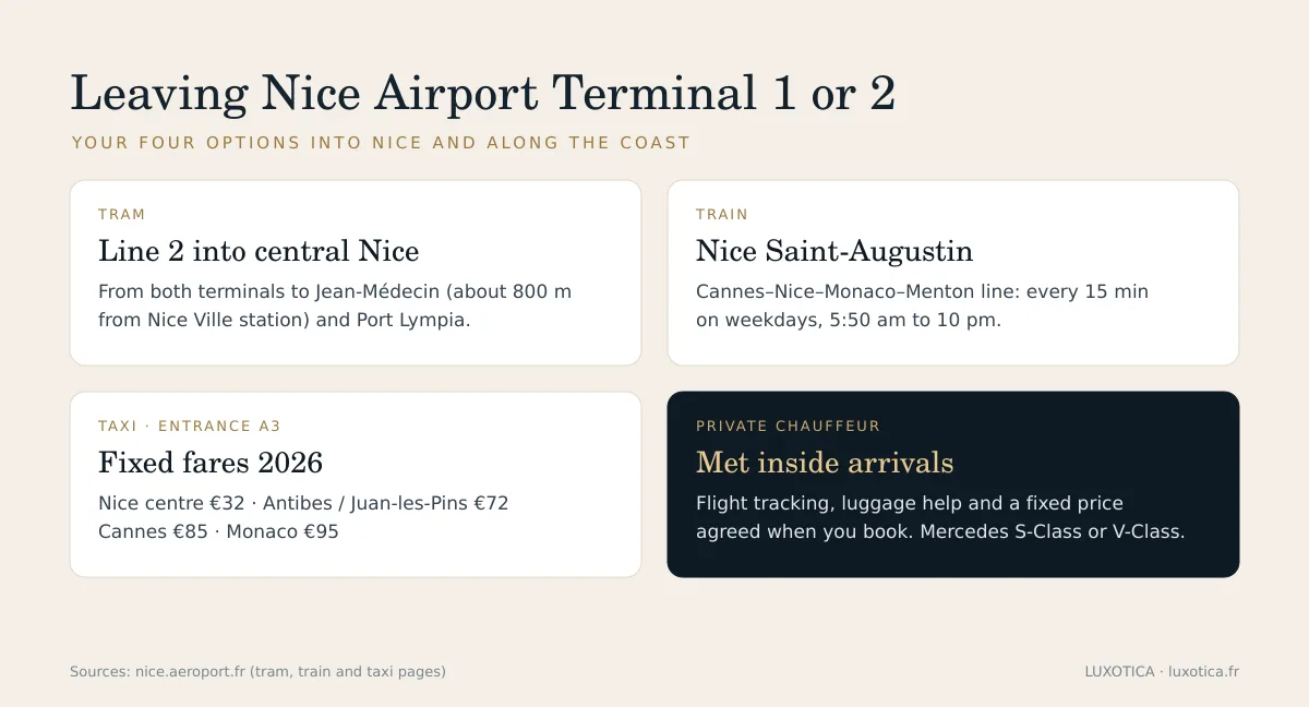 Leaving Nice Airport Terminal 1 or 2 by tram, train, taxi or private chauffeur