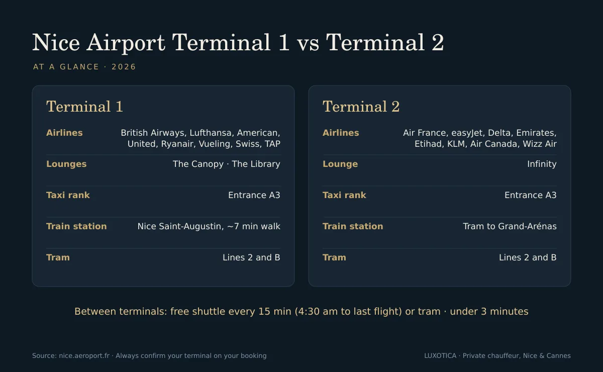Nice Airport Terminal 1 vs Terminal 2 comparison: airlines, lounges, taxi rank, train and tram